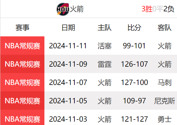 休斯顿火箭队实时战报、最新动态与前景展望