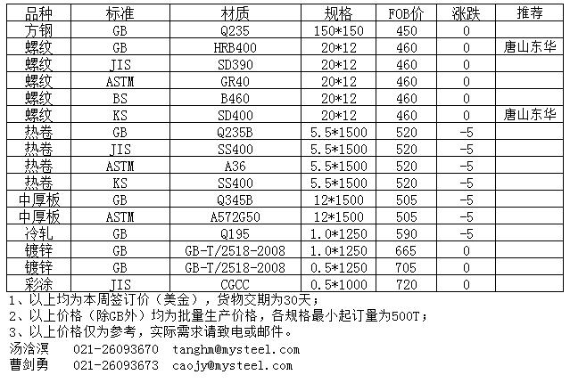 天津钢材最新价格动态及分析报告