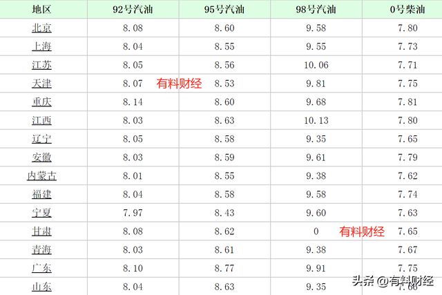 今日油价动态更新，聚焦98号汽油市场走势