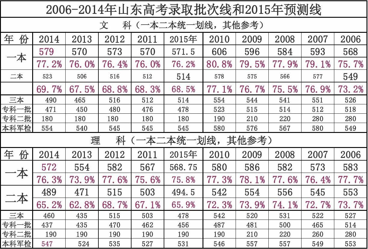 山东最新高考分数解析与探索