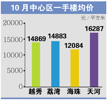 广州最新房价动态，市场走势与影响因素深度解析