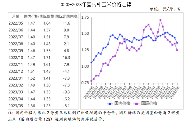 2023年玉米价格最新行情走势深度解析